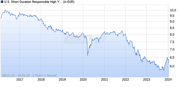 U.S. Short Duration Responsible High Yield Fund B SEK H dis Chart