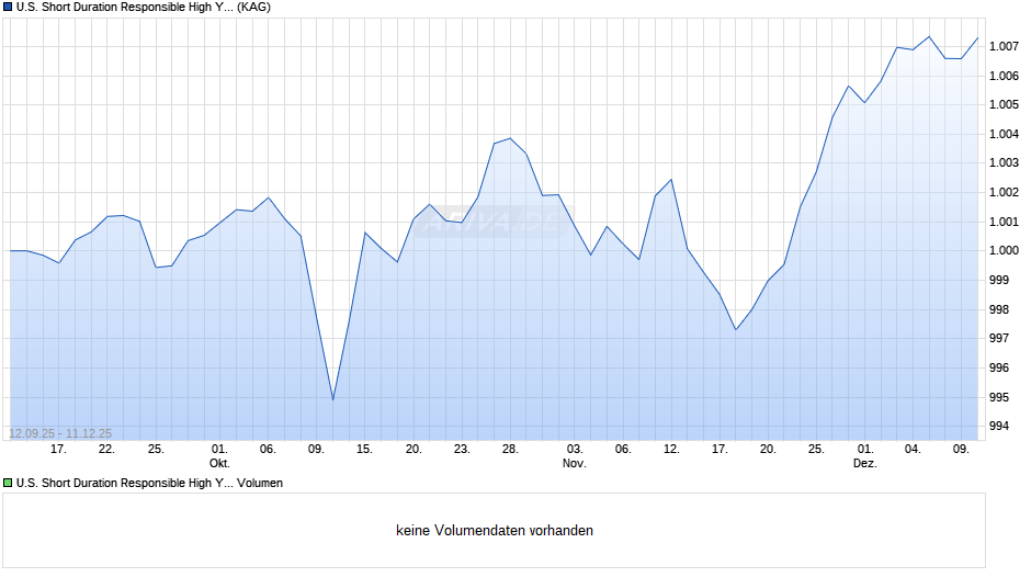 U.S. Short Duration Responsible High Yield Fund B NOK H cap Chart
