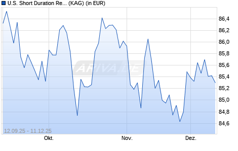 Performance des U.S. Short Duration Responsible High Yield Fund B NOK H cap (WKN A2AB2E, ISIN LU0765418685)