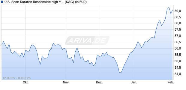 Performance des U.S. Short Duration Responsible High Yield Fund B NOK H cap (WKN A2AB2E, ISIN LU0765418685)