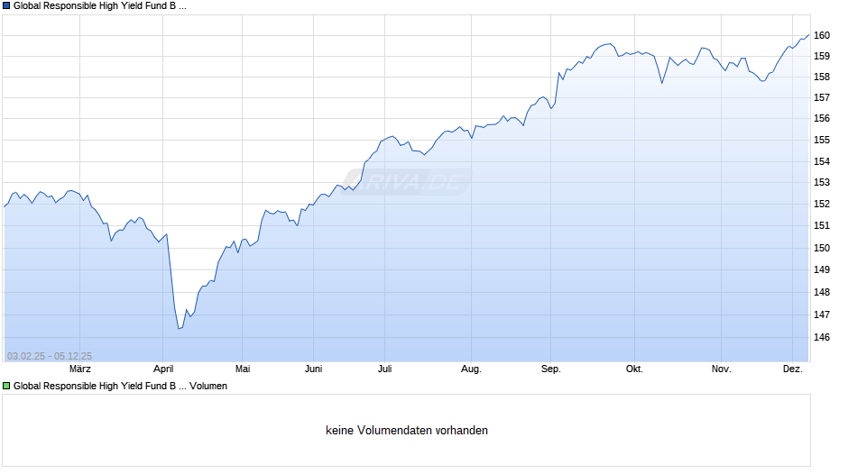 Global Responsible High Yield Fund B Cap NOK Hdg Chart