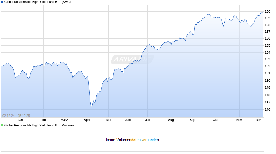 Global Responsible High Yield Fund B Cap NOK Hdg Chart