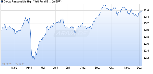 Performance des Global Responsible High Yield Fund B Cap NOK Hdg (WKN A2AC9Y, ISIN LU0765423503)