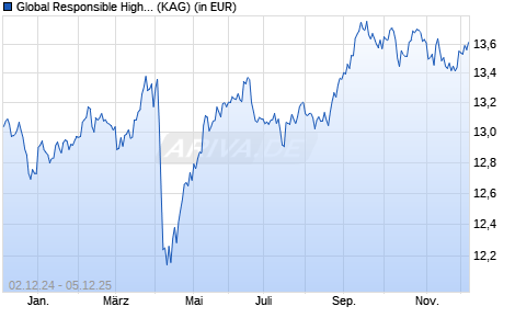 Performance des Global Responsible High Yield Fund B Cap NOK Hdg (WKN A2AC9Y, ISIN LU0765423503)