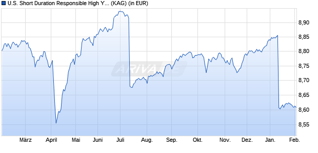 Performance des U.S. Short Duration Responsible High Yield Fund B DKK H dis (WKN A1J5KC, ISIN LU0765418925)