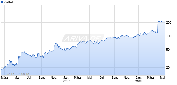 AveXis Chart