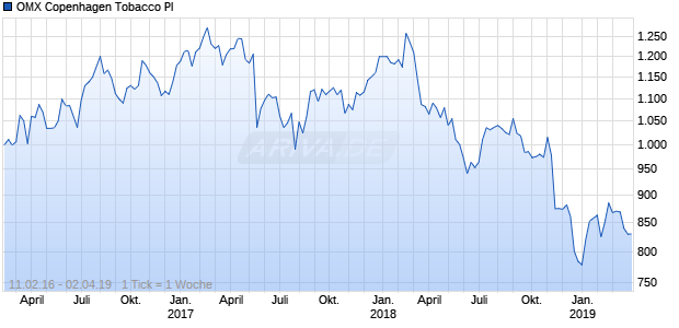 OMX Copenhagen Tobacco PI Chart