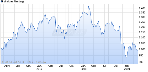 OMX Copenhagen Tobacco GI Chart
