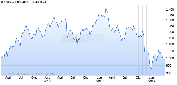OMX Copenhagen Tobacco GI Chart