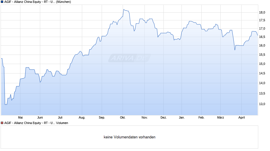 AGIF - Allianz China Equity - RT - USD Chart