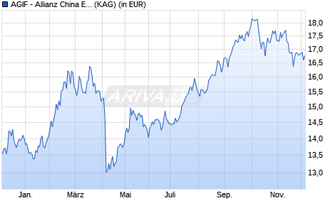 Performance des AGIF - Allianz China Equity - RT - USD (WKN A2ACTW, ISIN LU1339317080)