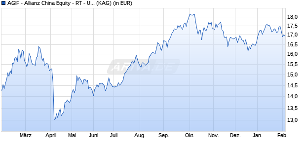 Performance des AGIF - Allianz China Equity - RT - USD (WKN A2ACTW, ISIN LU1339317080)