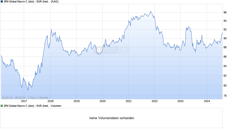 JPM Global Macro C (dist) - EUR (hedged) Chart