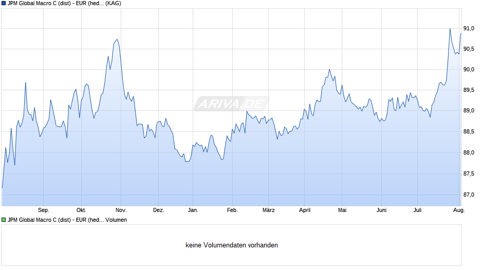 JPM Global Macro C (dist) - EUR (hedged) Chart