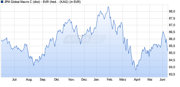 Performance des JPM Global Macro C (dist) - EUR (hedged) (WKN A1424G, ISIN LU1314349363)
