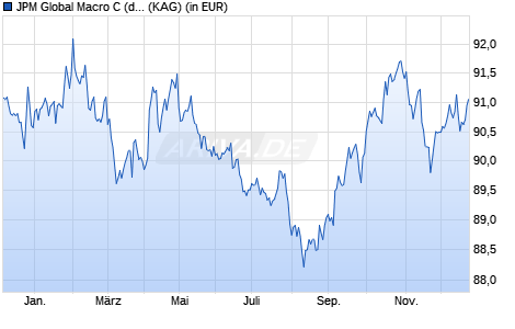 Performance des JPM Global Macro C (dist) - EUR (hedged) (WKN A1424G, ISIN LU1314349363)