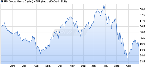 Performance des JPM Global Macro C (dist) - EUR (hedged) (WKN A1424G, ISIN LU1314349363)
