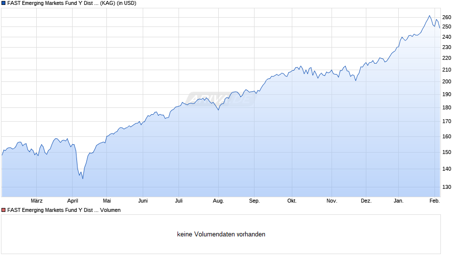 FAST Emerging Markets Fund Y Dist (USD) Chart