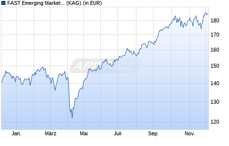 Performance des FAST Emerging Markets Fund Y Dist (USD) (WKN A2AD60, ISIN LU1295632571)
