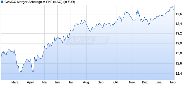 Performance des GAMCO Merger Arbitrage A CHF (WKN A1T9RT, ISIN LU0687944123)