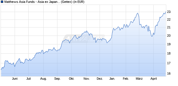 Performance des Matthews Asia Funds - Asia ex Japan Total Return Eqt A a USD (WKN A2AESH, ISIN LU1311310541)