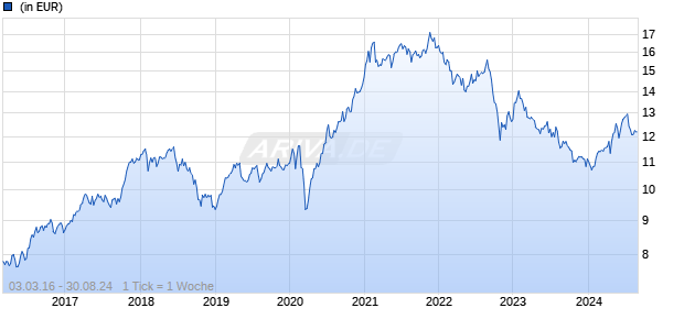Matthews Asia Funds - Asia ex Japan Total Return Eqt A d USD Chart