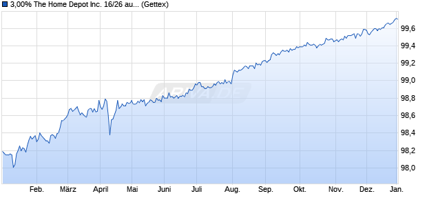 3,00% The Home Depot Inc. 16/26 auf Festzins (WKN A18XRW, ISIN US437076BM30) Chart