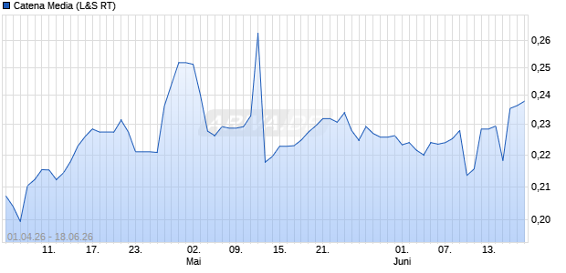 Catena Media Aktie Chart
