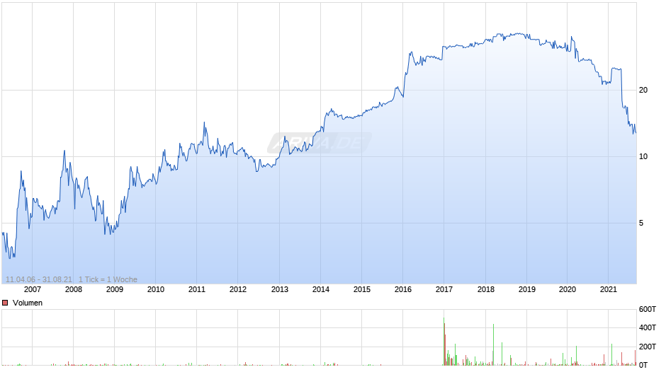 i:FAO Chart