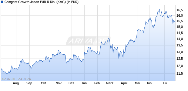 Performance des Comgest Growth Japan EUR R Dis. (WKN A2ACPN, ISIN IE00BYNFH318)