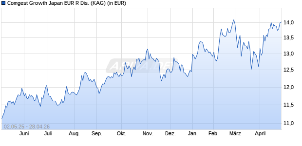 Performance des Comgest Growth Japan EUR R Dis. (WKN A2ACPN, ISIN IE00BYNFH318)