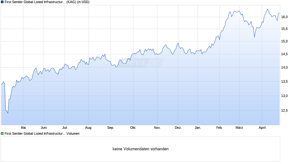 First Sentier Global Listed Infrastructure Fd VI USD Inc Chart