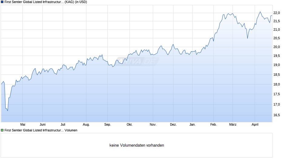 First Sentier Global Listed Infrastructure Fd VI USD Acc Chart