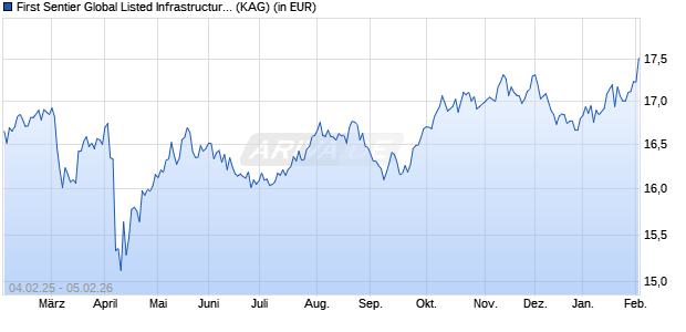 Performance des First Sentier Global Listed Infrastructure Fd VI USD Acc (WKN A2AD1D, ISIN IE00BK8FXL82)
