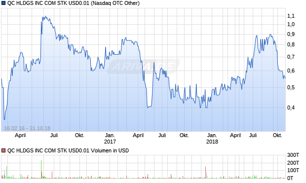 QC HLDGS INC COM STK USD0.01 Aktie Chart