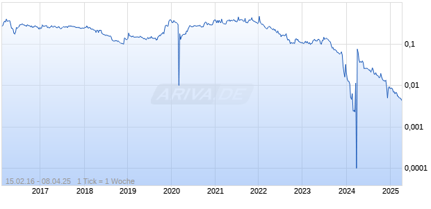 Strax Chart