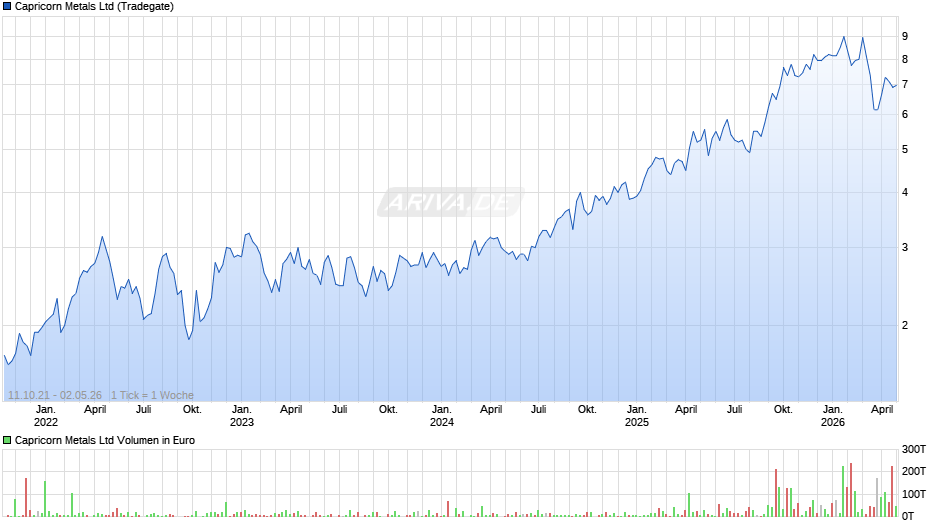 Capricorn Metals Chart