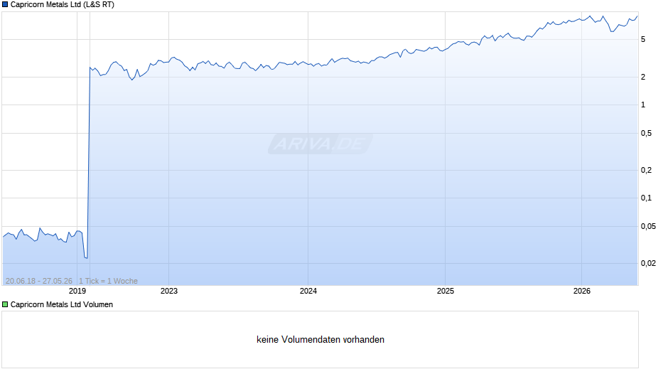 Capricorn Metals Chart