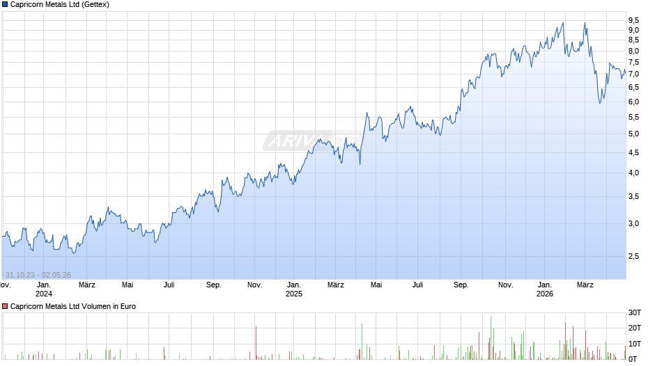 Capricorn Metals Chart
