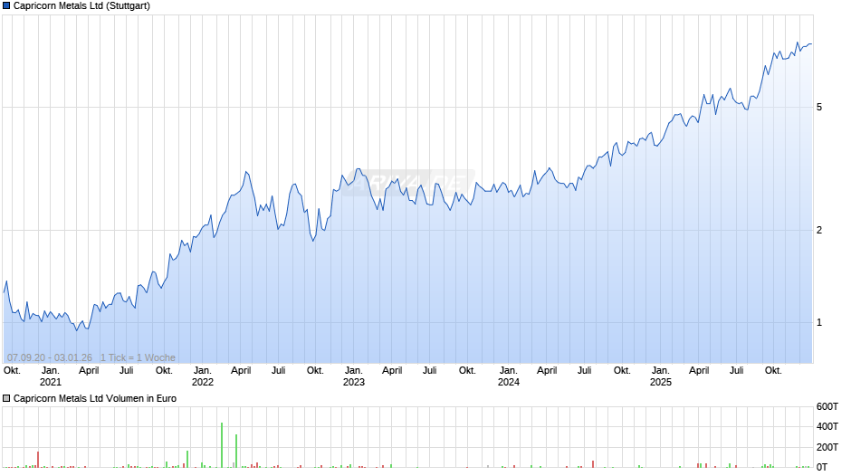 Capricorn Metals Chart
