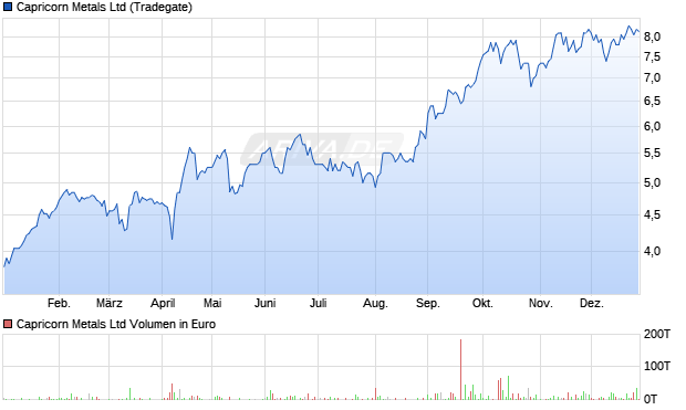 Capricorn Metals Aktie Chart