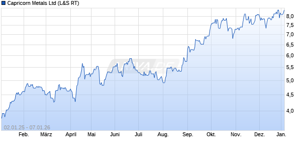 Capricorn Metals Aktie Chart