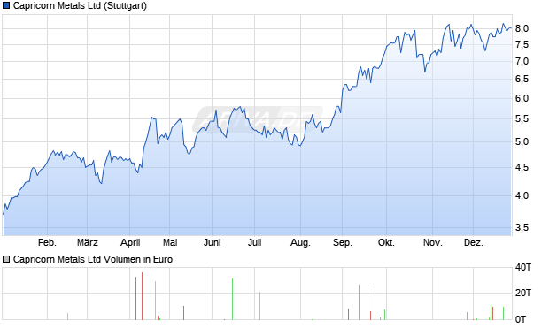 Capricorn Metals Aktie Chart