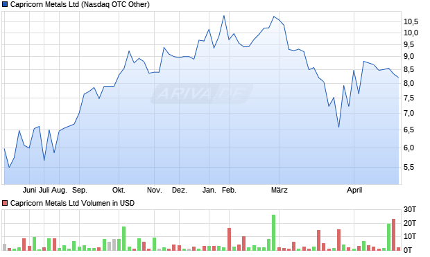 Capricorn Metals Aktie Chart
