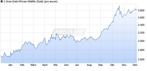 1 Unze Gold African Wildlife (Gold) Edelmetall Chart