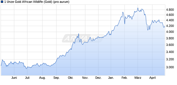 1 Unze Gold African Wildlife (Gold) Edelmetall Chart