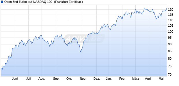 Open End Turbo auf NASDAQ 100 [ING Bank N.V.] (WKN: NG1XJ2) Chart