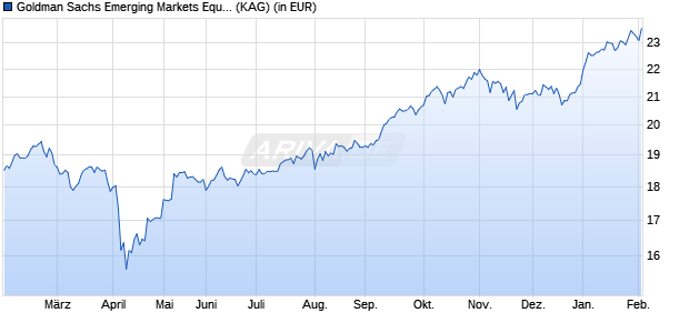 Performance des Goldman Sachs Emerging Markets Equity Portfolio EUR Acc (WKN A2AD21, ISIN LU1357028890)