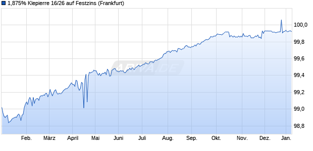 1,875% Klepierre 16/26 auf Festzins (WKN A18X41, ISIN FR0013121753) Chart