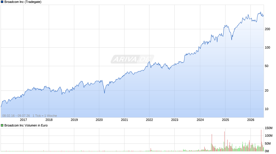 Broadcom Chart